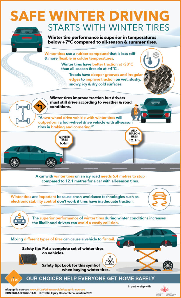 Winter tires: When to switch, how they're safer for snow driving